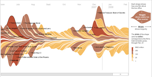 New York Times Movie Graphic